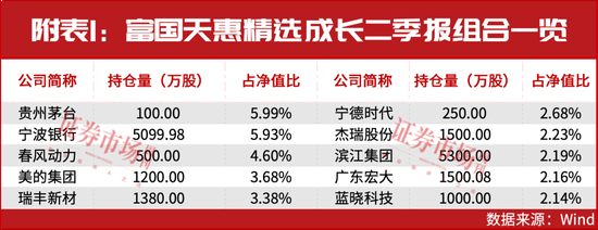传金所 这些重仓公司能想到吗？朱少醒、程洲、邹曦等公募老将也有“神来之笔”